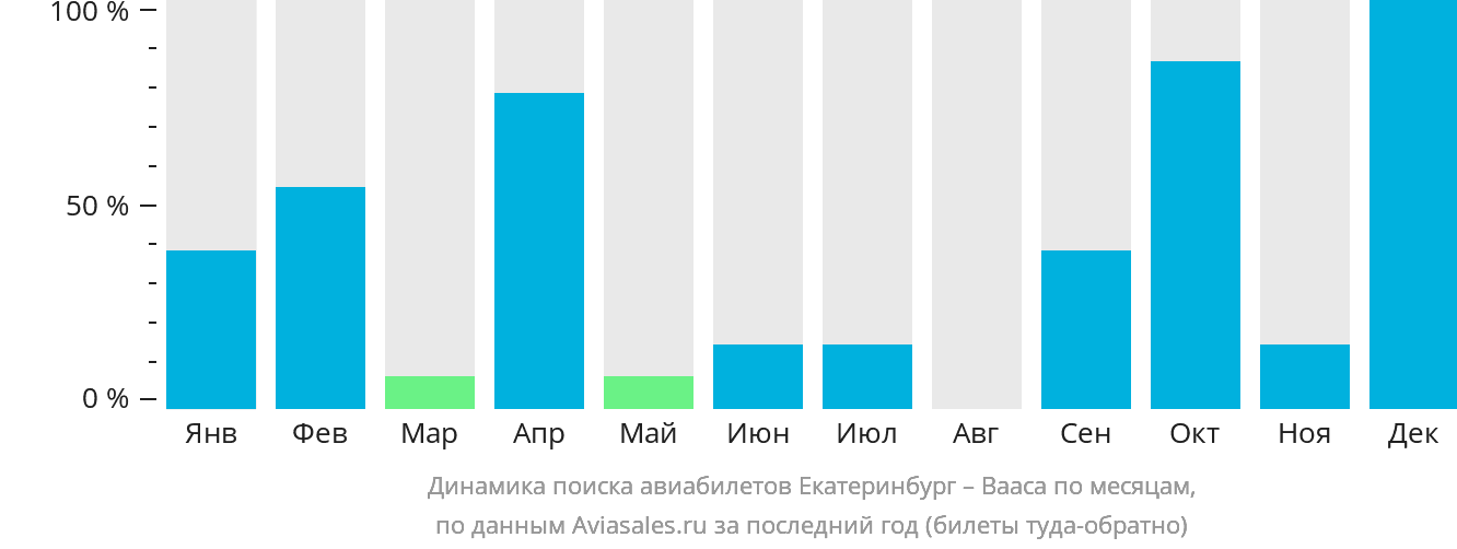 Динамика поиска авиабилетов из Екатеринбурга в Ваасу по месяцам
