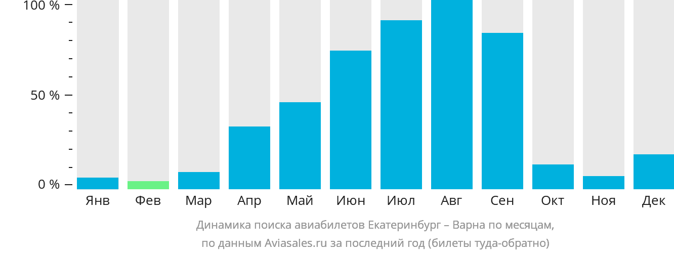 Динамика поиска авиабилетов из Екатеринбурга в Варну по месяцам