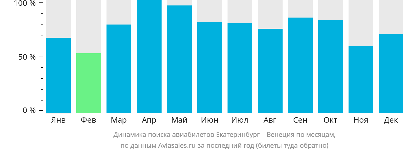 Динамика поиска авиабилетов из Екатеринбурга в Венецию по месяцам
