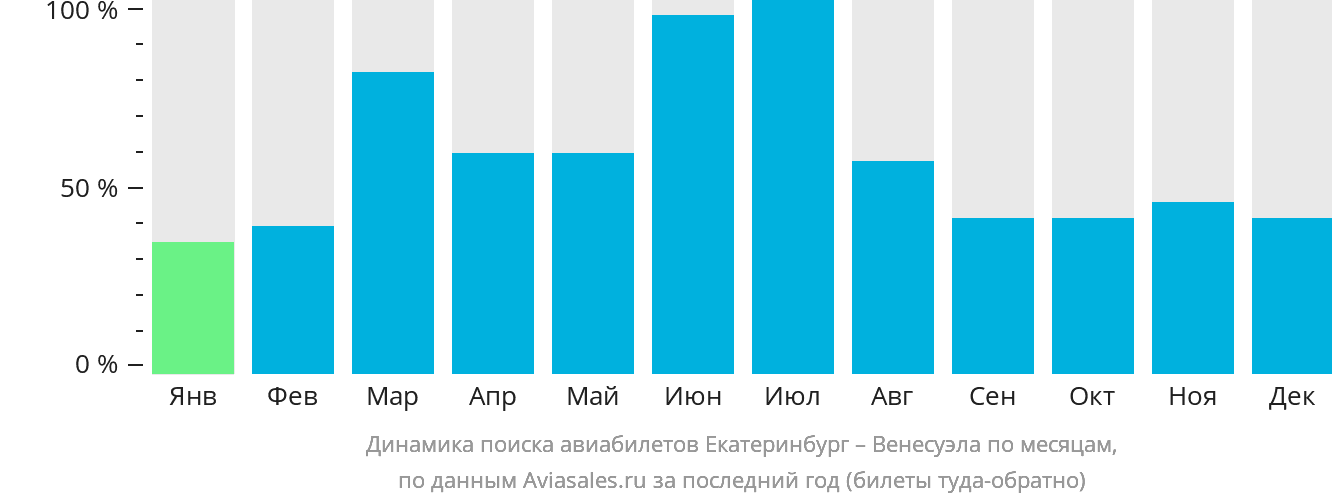 Динамика поиска авиабилетов из Екатеринбурга в Венесуэлу по месяцам
