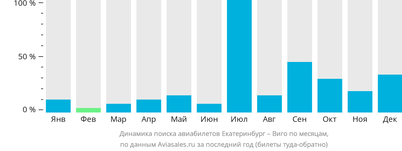 Динамика поиска авиабилетов из Екатеринбурга в Виго по месяцам
