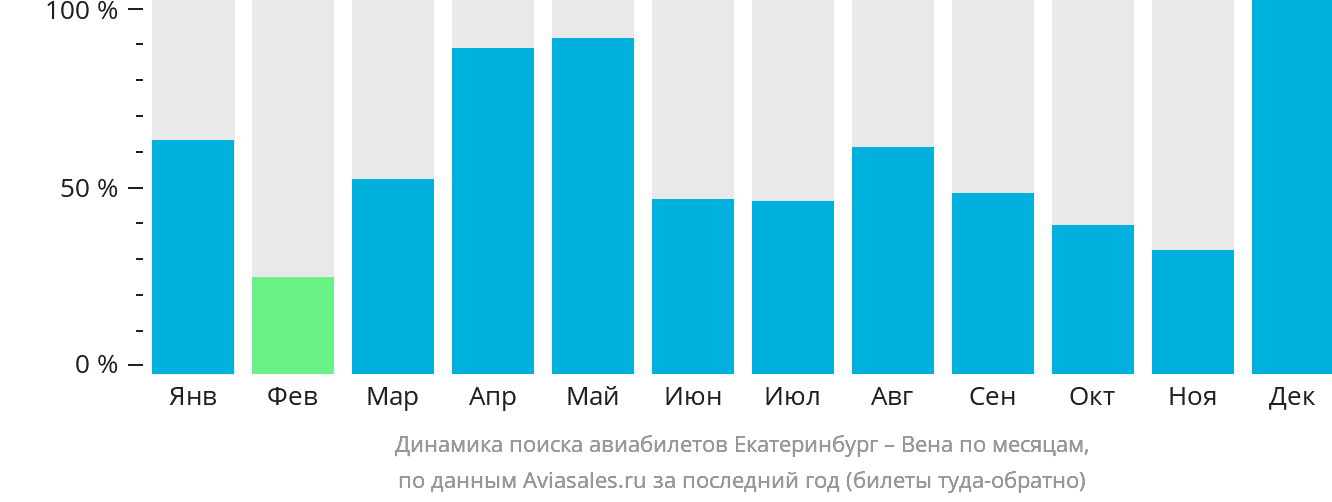Динамика поиска авиабилетов из Екатеринбурга в Вену по месяцам