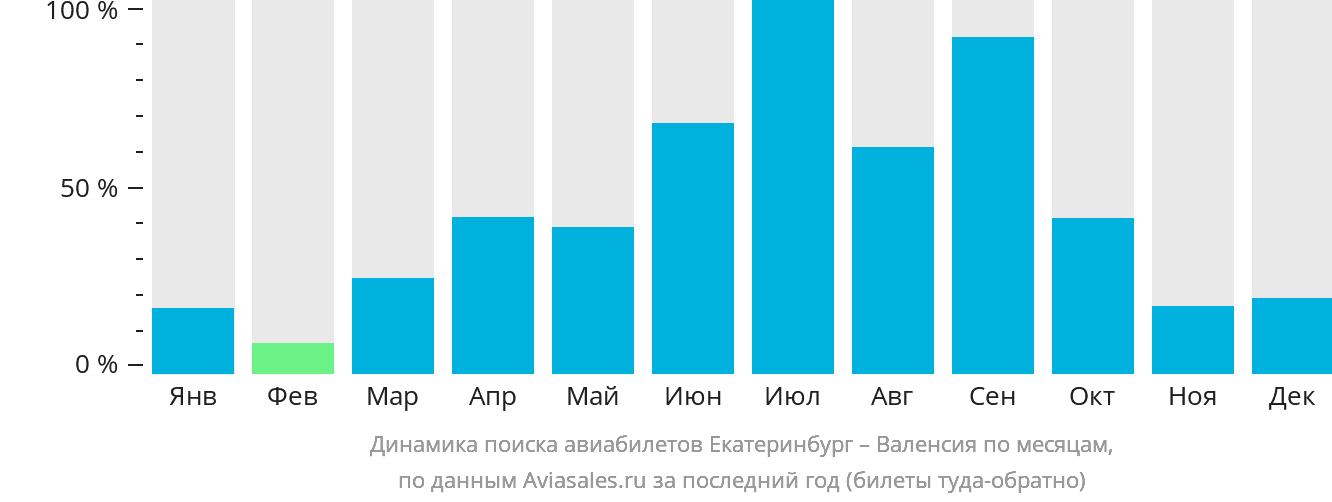 Динамика поиска авиабилетов из Екатеринбурга в Валенсию по месяцам