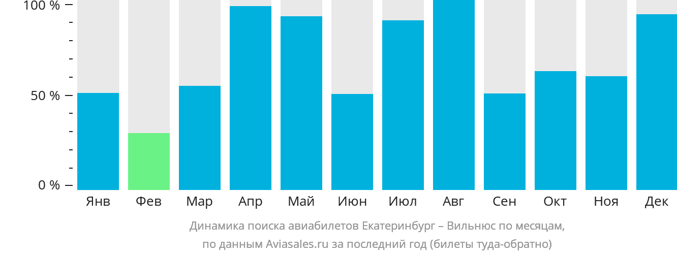Динамика поиска авиабилетов из Екатеринбурга в Вильнюс по месяцам