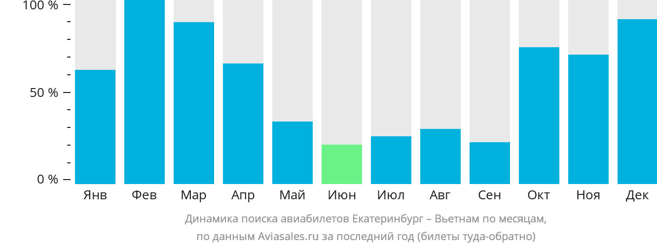 Динамика поиска авиабилетов из Екатеринбурга в Вьетнам по месяцам