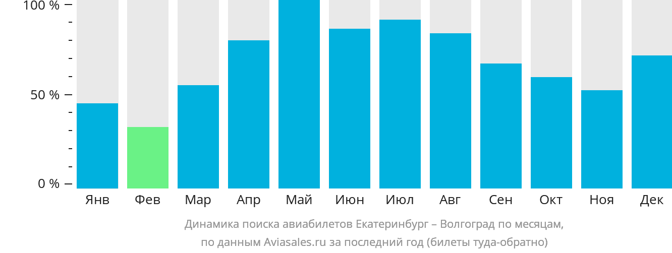 Динамика поиска авиабилетов из Екатеринбурга в Волгоград по месяцам