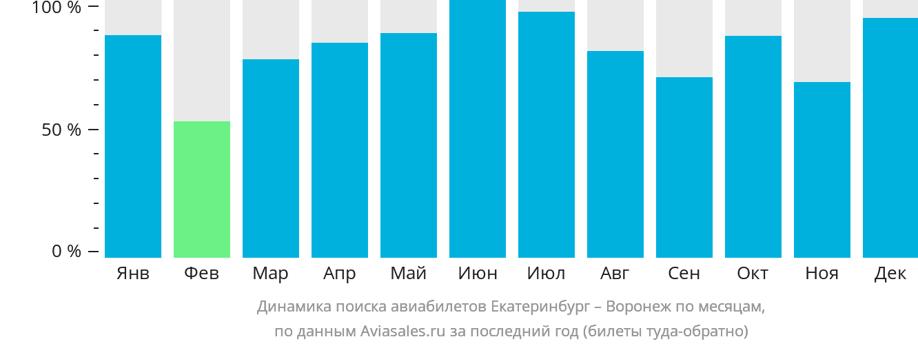 Динамика поиска авиабилетов из Екатеринбурга в Воронеж по месяцам