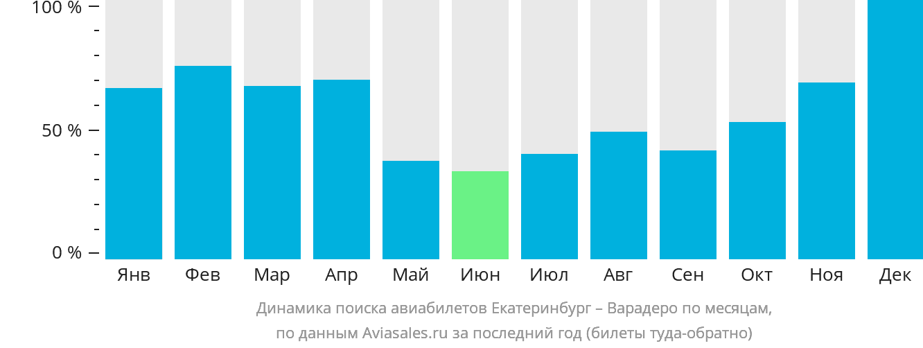 Динамика поиска авиабилетов из Екатеринбурга в Варадеро по месяцам