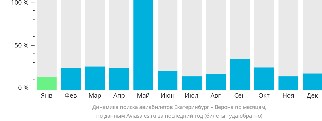 Динамика поиска авиабилетов из Екатеринбурга в Верону по месяцам