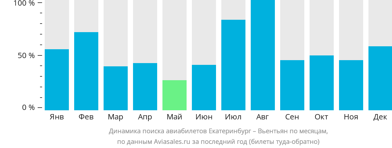 Динамика поиска авиабилетов из Екатеринбурга в Вьентьян по месяцам