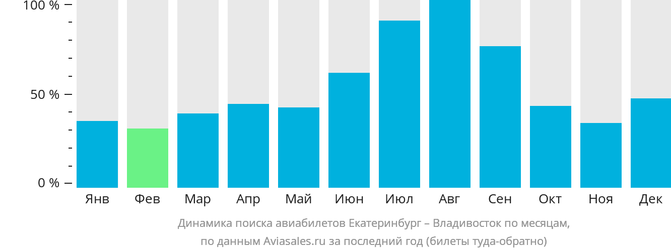 Динамика поиска авиабилетов из Екатеринбурга во Владивосток по месяцам