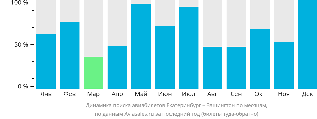 Динамика поиска авиабилетов из Екатеринбурга в Вашингтон по месяцам