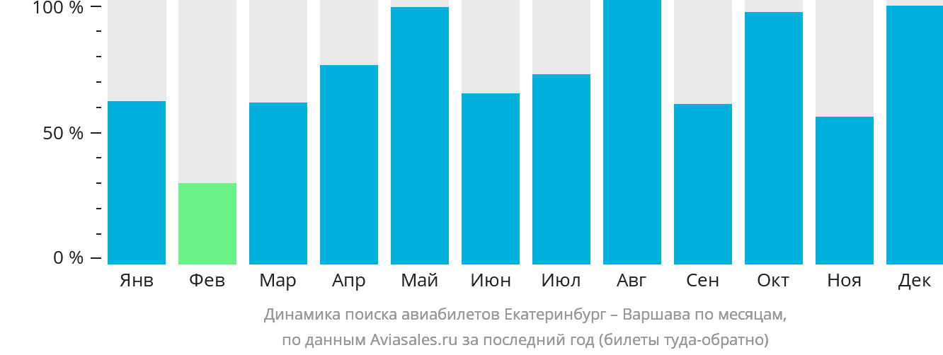 Динамика поиска авиабилетов из Екатеринбурга в Варшаву по месяцам