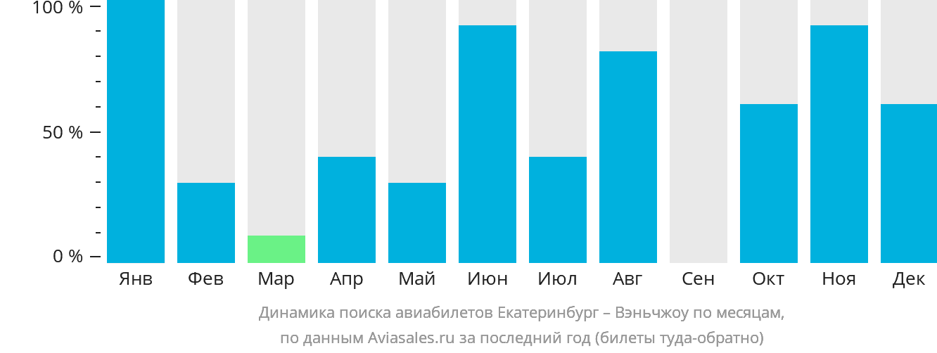 Динамика поиска авиабилетов из Екатеринбурга в Вэньчжоу по месяцам