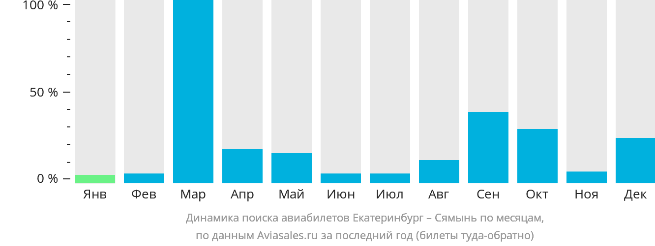 Динамика поиска авиабилетов из Екатеринбурга в Сямынь по месяцам
