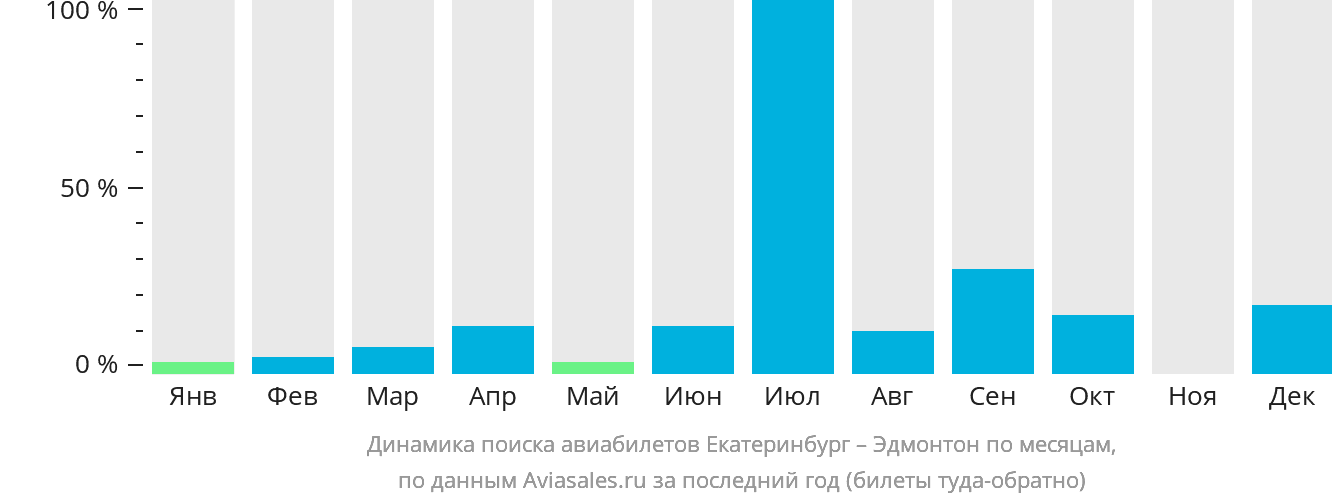 Динамика поиска авиабилетов из Екатеринбурга в Эдмонтон по месяцам