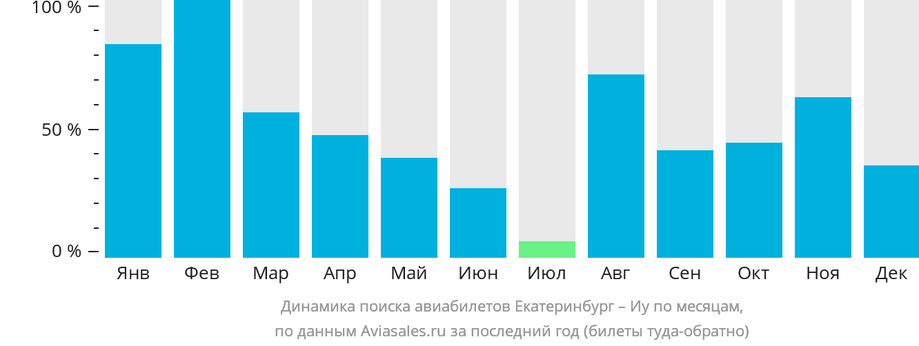 Динамика поиска авиабилетов из Екатеринбурга в Иу по месяцам