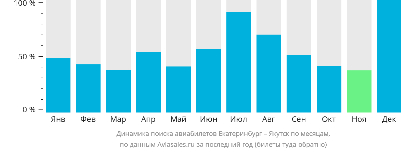 Динамика поиска авиабилетов из Екатеринбурга в Якутск по месяцам