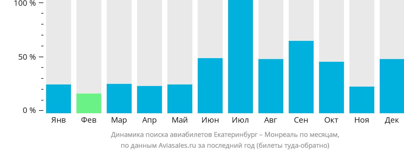 Динамика поиска авиабилетов из Екатеринбурга в Монреаль по месяцам