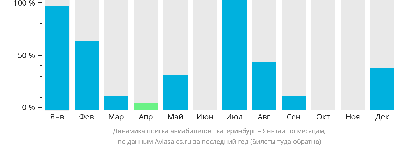 Динамика поиска авиабилетов из Екатеринбурга в Яньтай по месяцам
