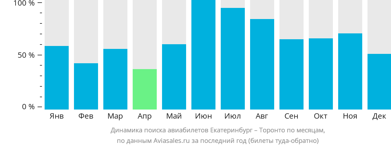 Динамика поиска авиабилетов из Екатеринбурга в Торонто по месяцам