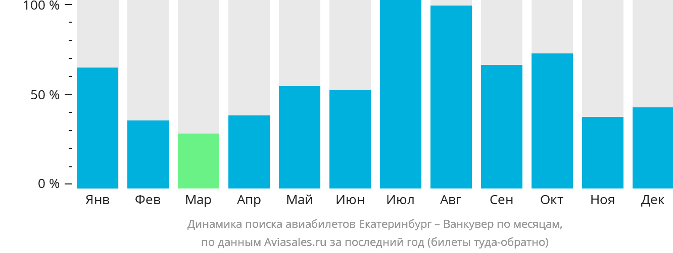 Динамика поиска авиабилетов из Екатеринбурга в Ванкувер по месяцам