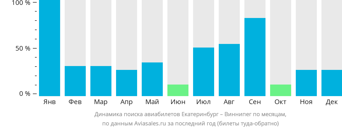 Динамика поиска авиабилетов из Екатеринбурга в Виннипег по месяцам