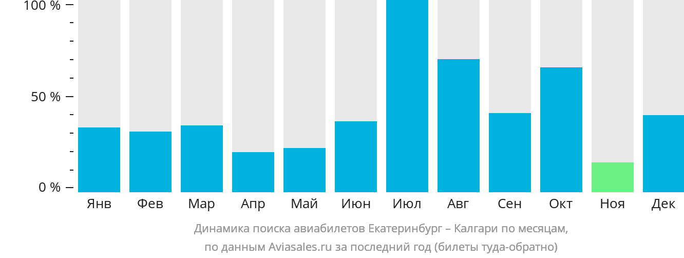 Динамика поиска авиабилетов из Екатеринбурга в Калгари по месяцам