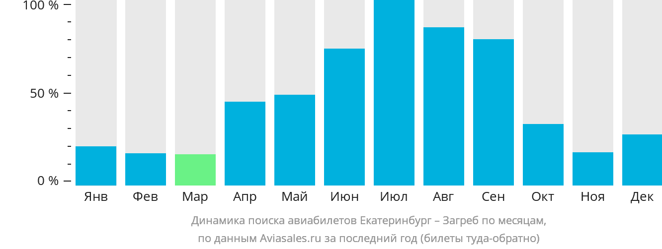 Динамика поиска авиабилетов из Екатеринбурга в Загреб по месяцам