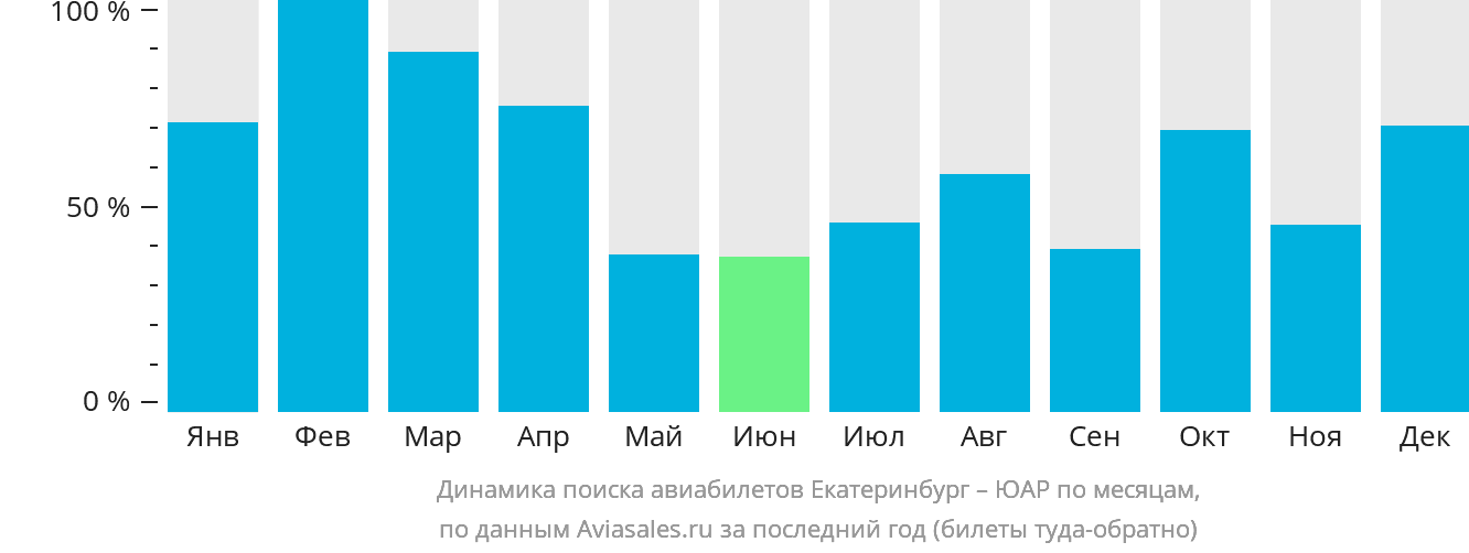 Динамика поиска авиабилетов из Екатеринбурга в ЮАР по месяцам