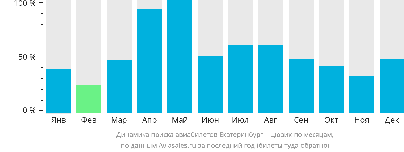 Динамика поиска авиабилетов из Екатеринбурга в Цюрих по месяцам
