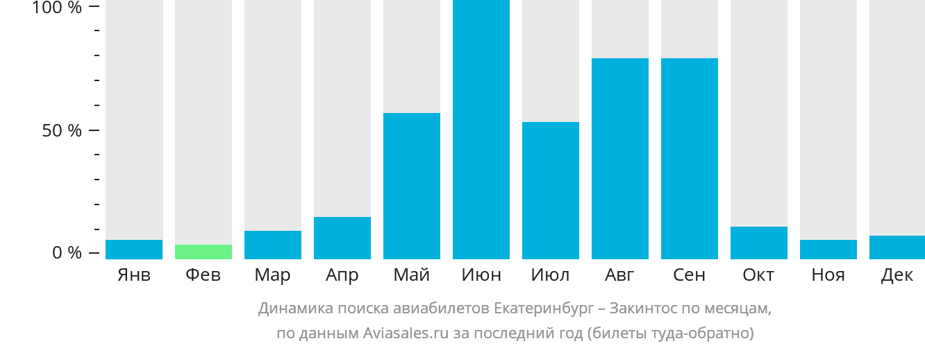 Динамика поиска авиабилетов из Екатеринбурга на Закинтос по месяцам