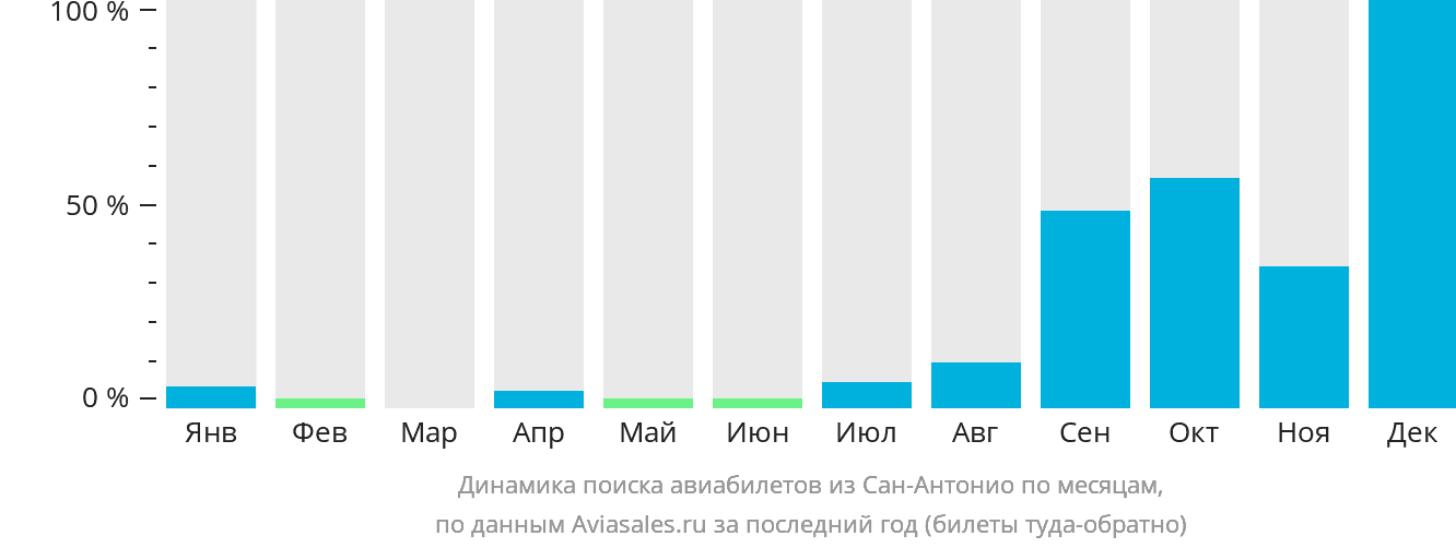Динамика поиска авиабилетов из Сан-Антонио по месяцам