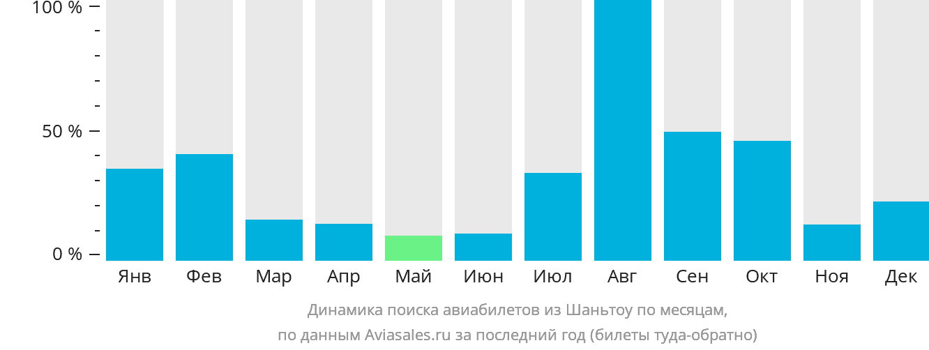 Динамика поиска авиабилетов из Шаньтоу по месяцам