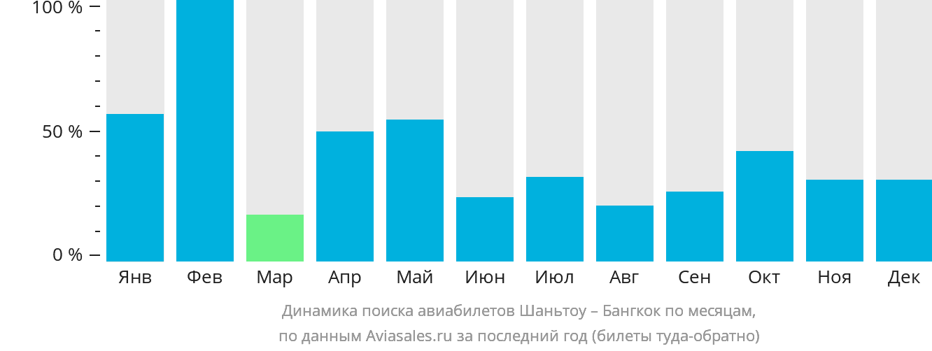 Динамика поиска авиабилетов из Шаньтоу в Бангкок по месяцам