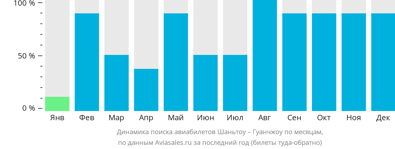 Динамика поиска авиабилетов из Шаньтоу в Гуанчжоу по месяцам