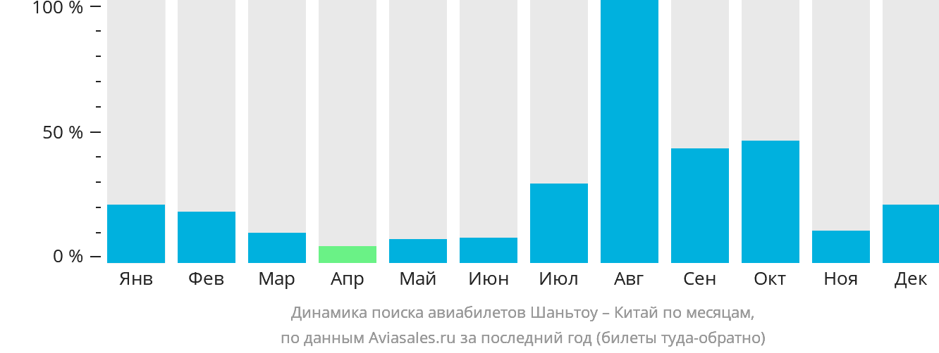 Динамика поиска авиабилетов из Шаньтоу в Китай по месяцам
