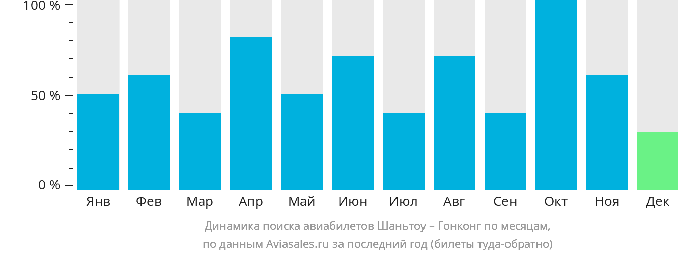 Динамика поиска авиабилетов из Шаньтоу в Гонконг по месяцам