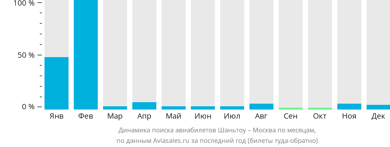 Динамика поиска авиабилетов из Шаньтоу в Москву по месяцам