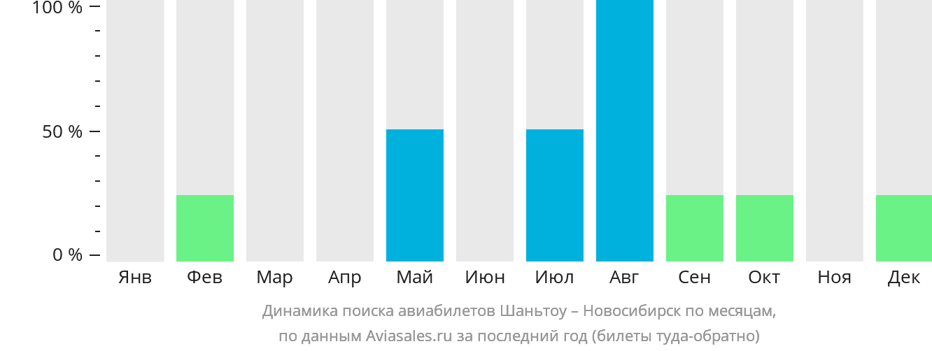 Динамика поиска авиабилетов из Шаньтоу в Новосибирск по месяцам
