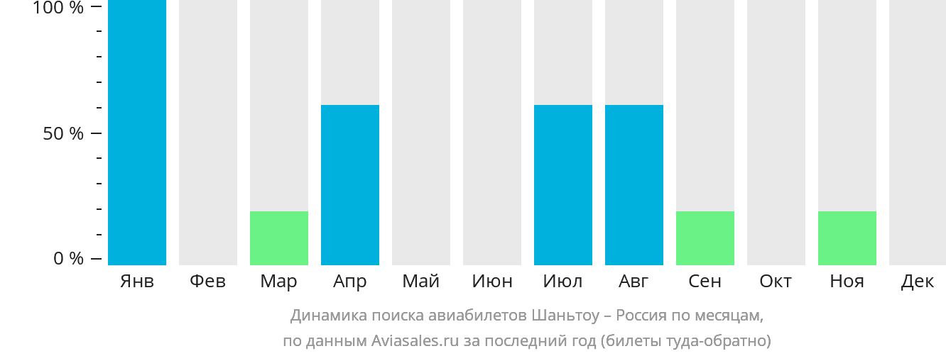 Динамика поиска авиабилетов из Шаньтоу в Россию по месяцам