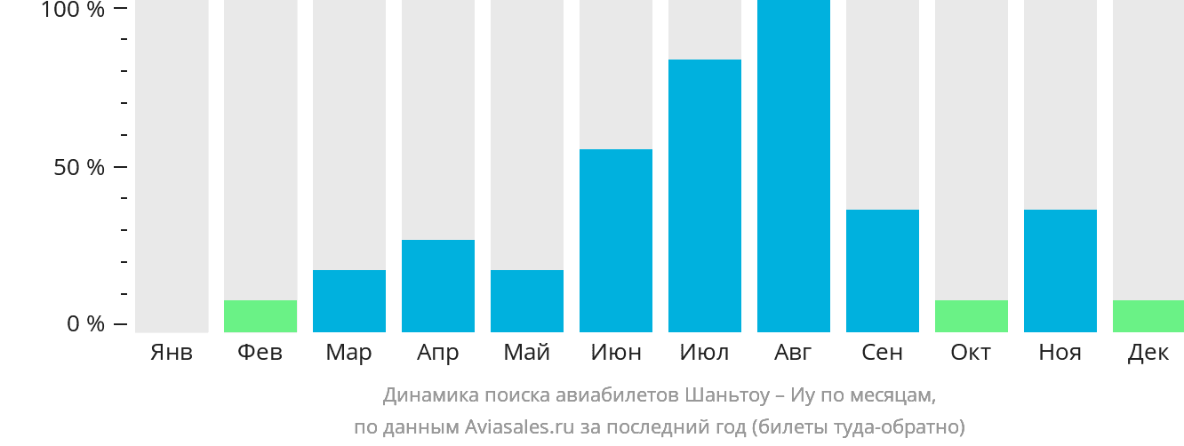 Динамика поиска авиабилетов из Шаньтоу в Иу по месяцам