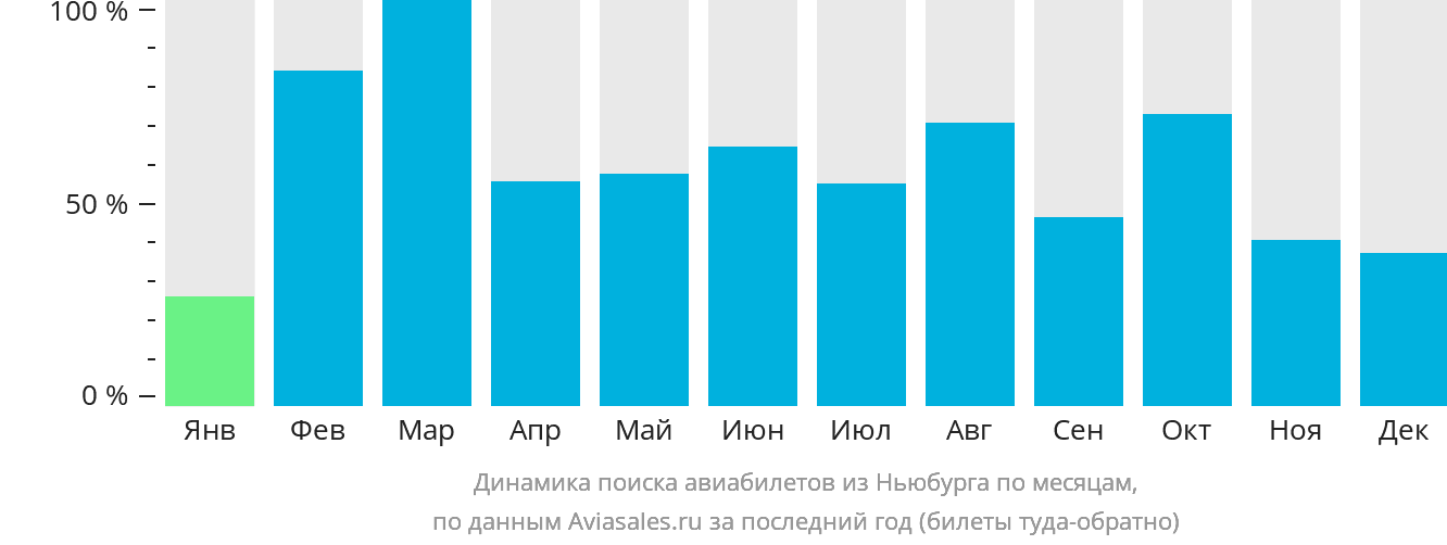 Динамика поиска авиабилетов из Ньюбурга по месяцам