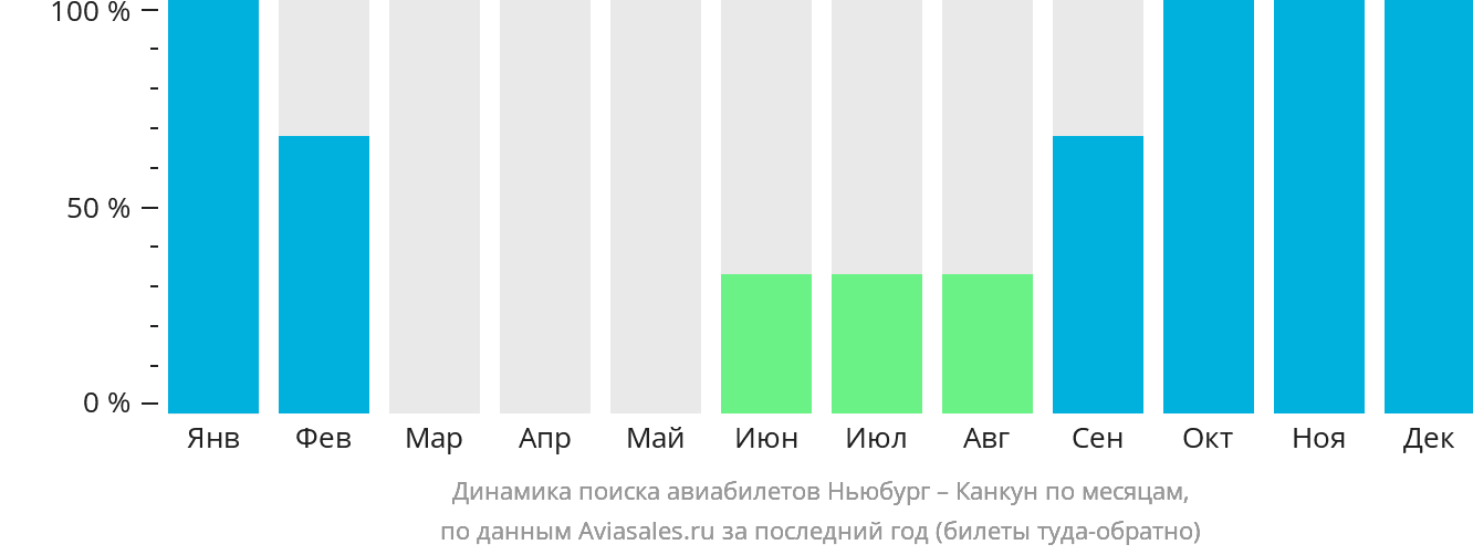 Динамика поиска авиабилетов из Ньюбурга в Канкун по месяцам