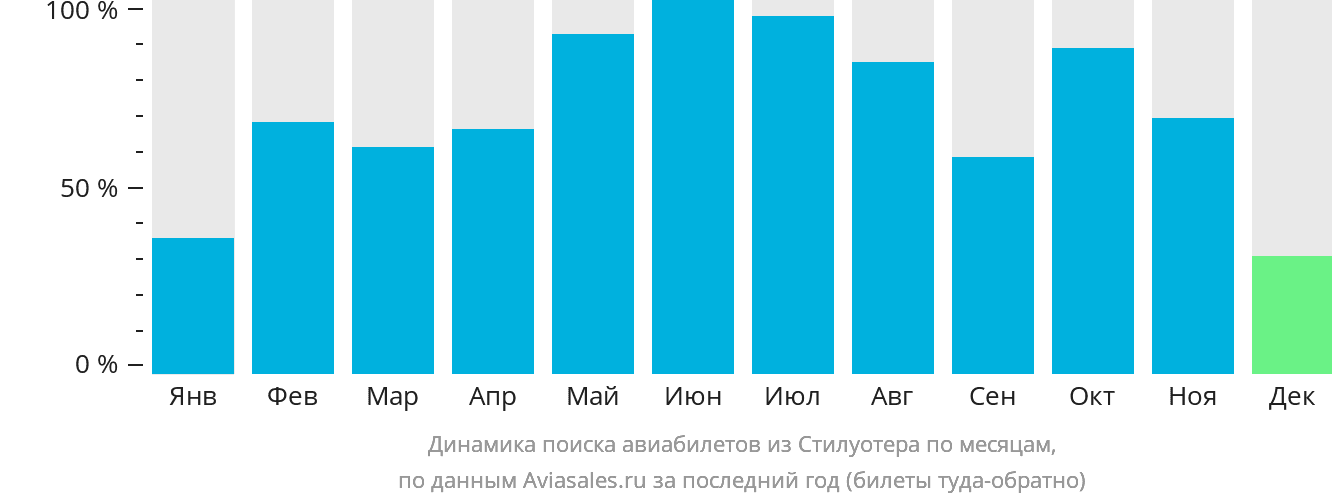 Динамика поиска авиабилетов из Стилуотера по месяцам