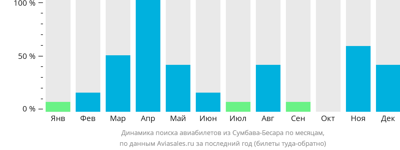 Динамика поиска авиабилетов из Сумбава-Бесара по месяцам