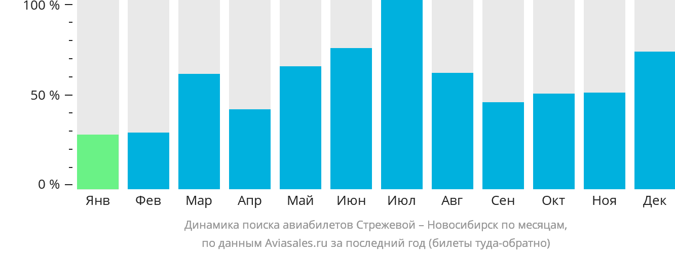 Динамика поиска авиабилетов из Стрежевого в Новосибирск по месяцам