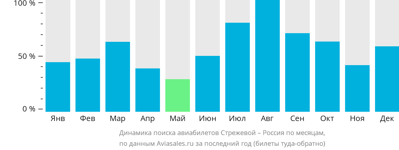 Динамика поиска авиабилетов из Стрежевого в Россию по месяцам