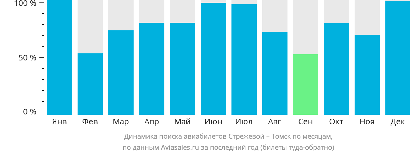 Динамика поиска авиабилетов из Стрежевого в Томск по месяцам