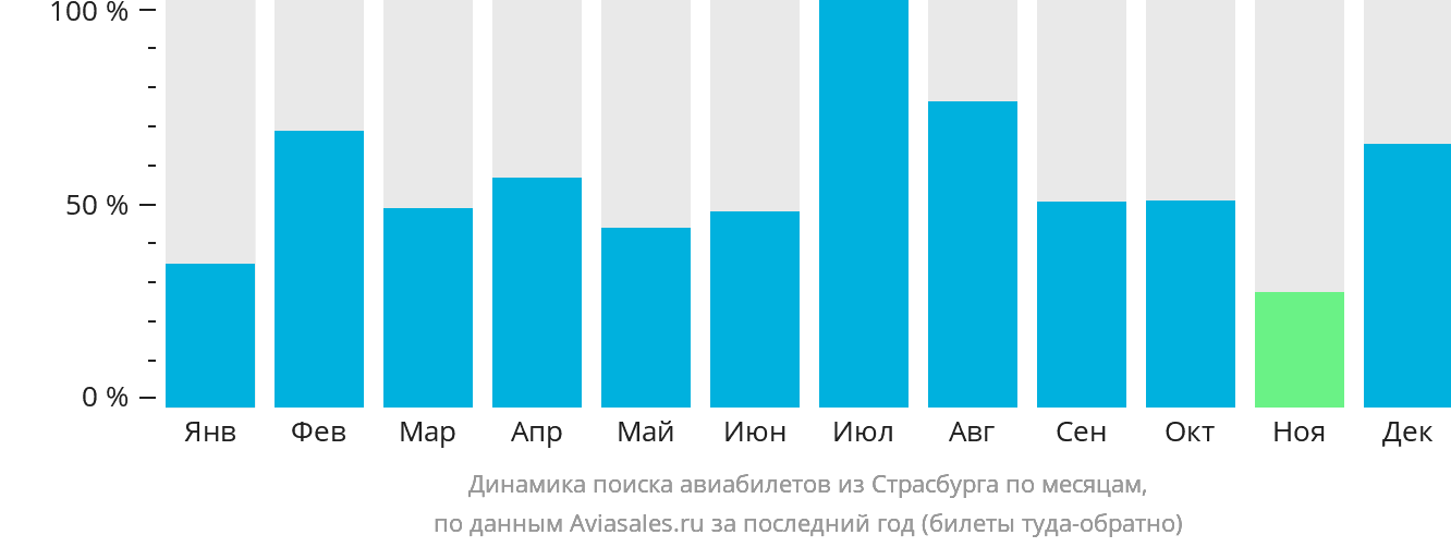 Динамика поиска авиабилетов из Страсбурга по месяцам